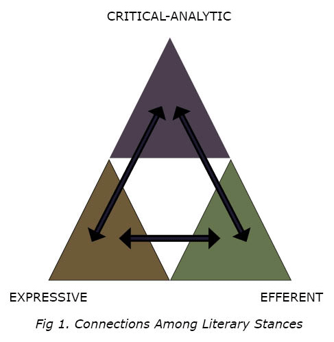 Connections among literary stances